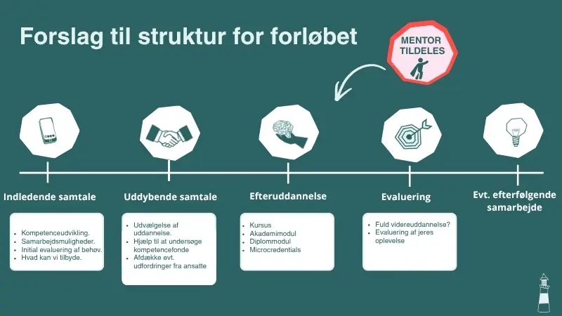Forslag til forløb